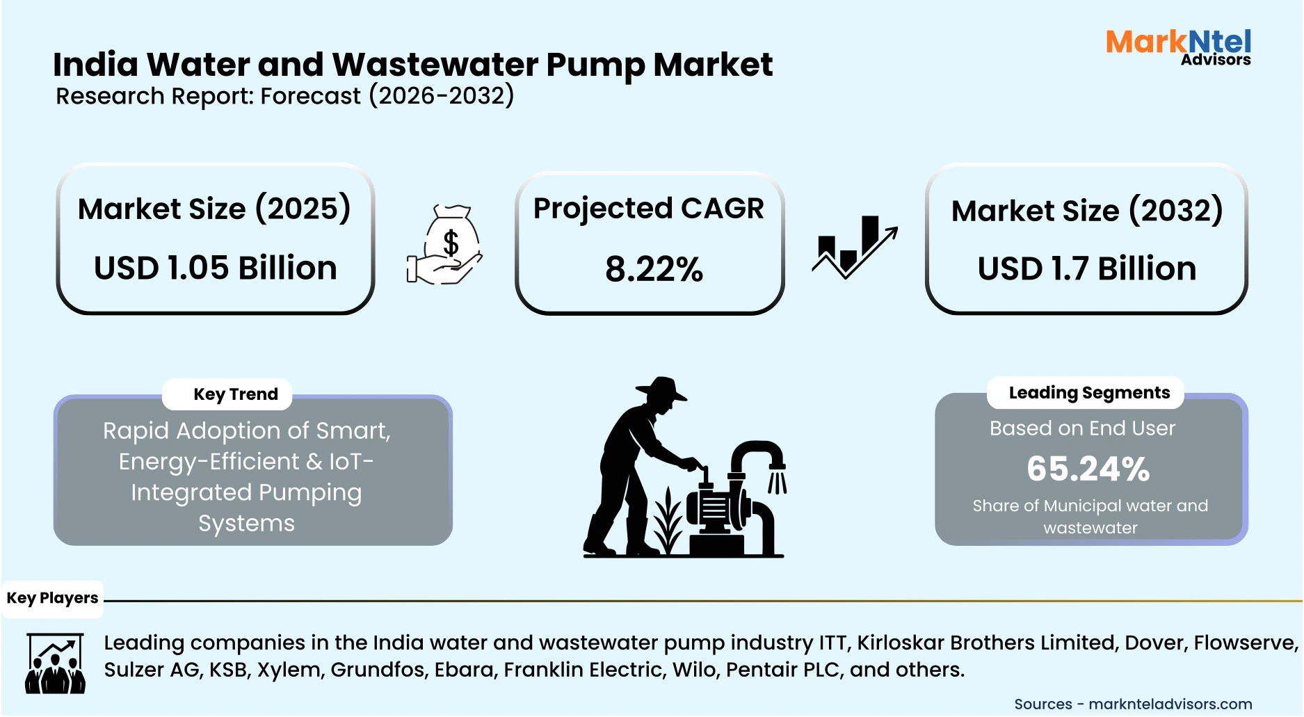 Large industrial water pump system installed in Indian manufacturing facility